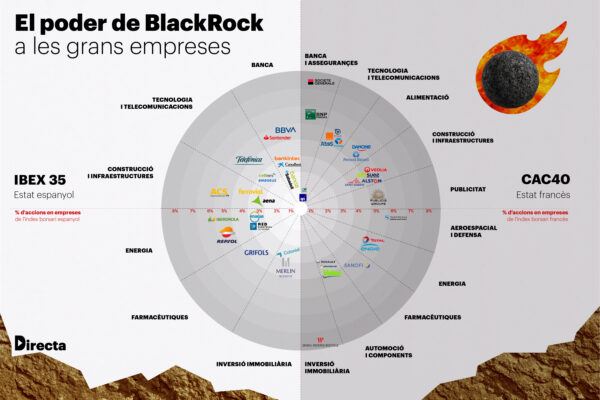 BlackRock, Dispersar Les Inversions Per Concentrar El Poder - Directa.cat