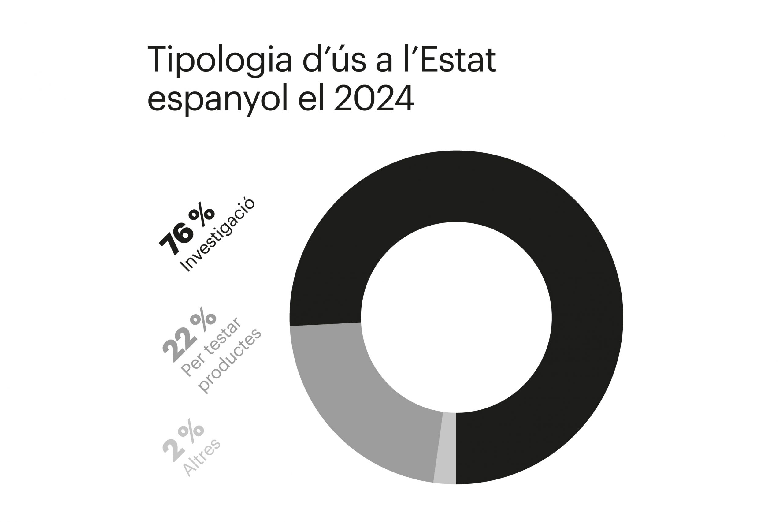 Els experiments amb animals, sense aturador